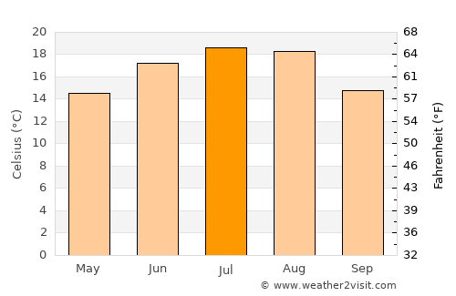 Sânpetru de Câmpie average temperature in July