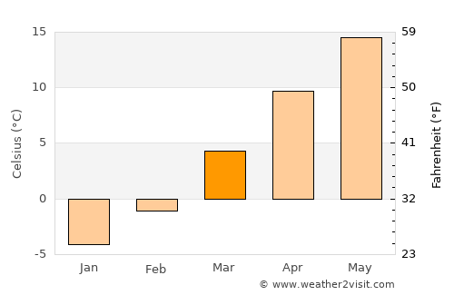 Sânpetru de Câmpie average temperature in March