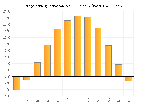 Sânpetru de Câmpie average temperature chart (Celsius)