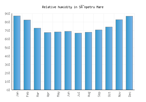 Sânpetru Mare relative humidity averages