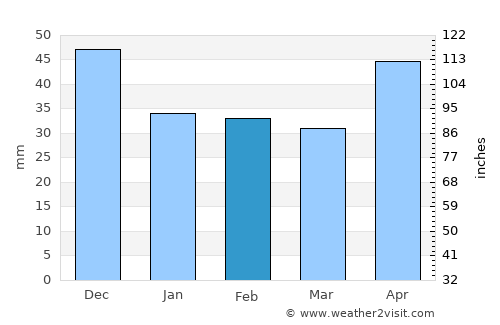 Sânpetru Mare average rain in February