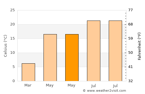 Sânpetru Mare average temperature in May