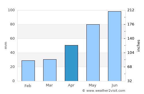 Sânpetru average rain in April