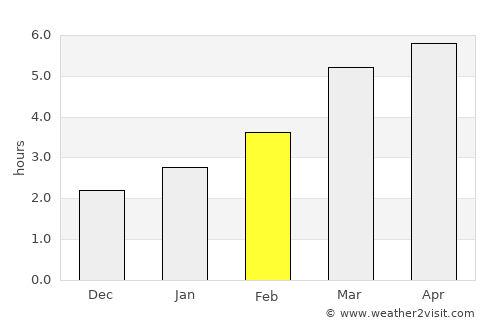 Sânpetru average rain in February