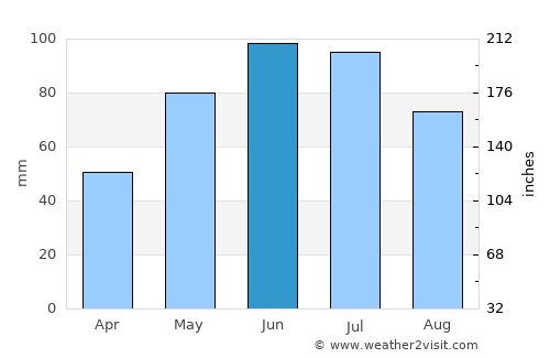 Sânpetru average rain in June