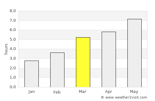 Sânpetru average rain in March