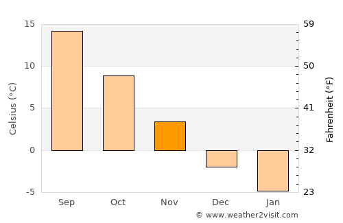 Sânpetru average temperature in November
