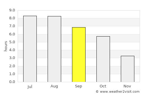 Sânpetru average rain in September