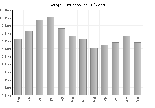 Sânpetru average winspeed by month (km/h)