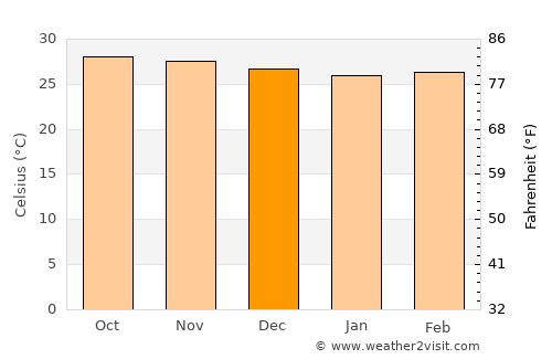 Sanquelim average temperature in December