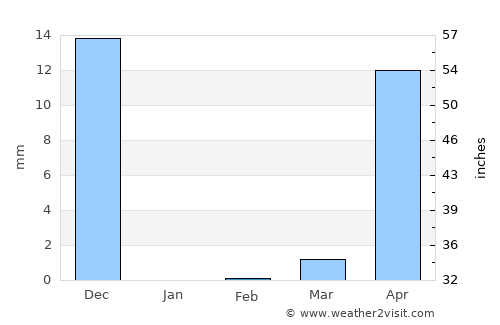 Sanquelim average rain in February