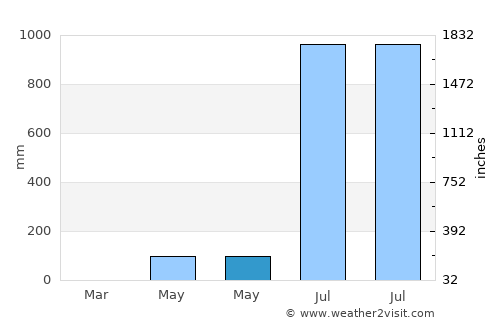 Sanquelim average rain in May