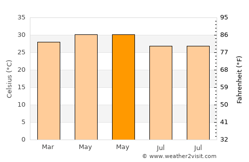 Sanquelim average temperature in May
