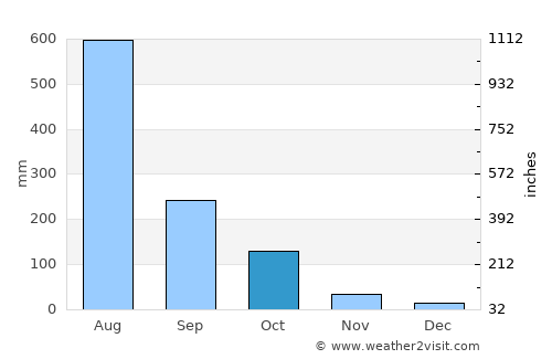 Sanquelim average rain in October