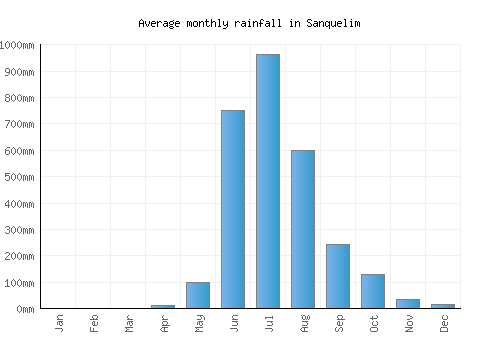 Sanquelim monthly rainfall chart (mm)