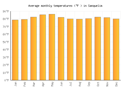 Sanquelim average temperature chart (Fahrenheit)