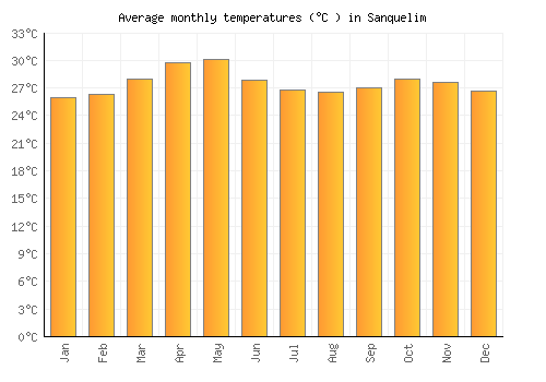 Sanquelim average temperature chart (Celsius)