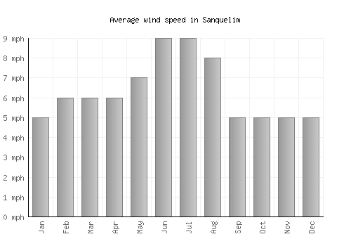 Sanquelim average winspeed by month (mph)
