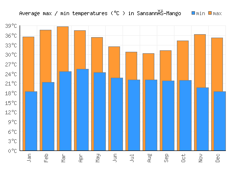 Sansanné-Mango average minimum / maximum temperatures (Celsius)
