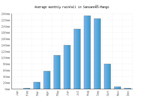 Sansanné-Mango monthly rainfall chart (mm)