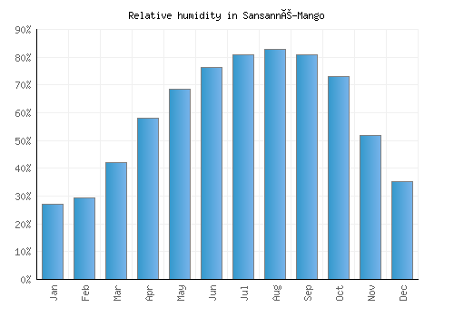 Sansanné-Mango relative humidity averages