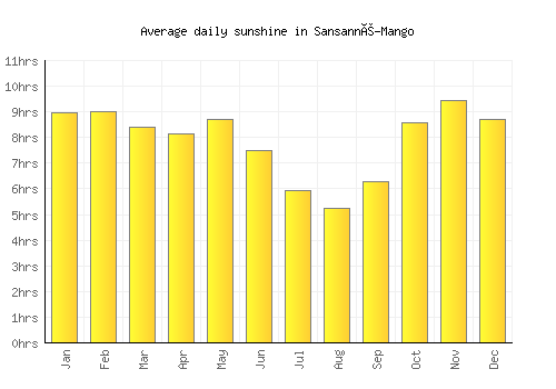 Sansanné-Mango average daily sunshine chart