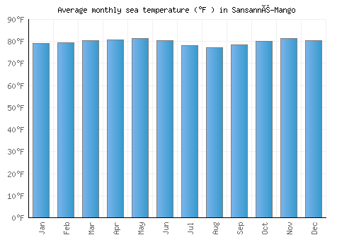 Sansanné-Mango average sea temperature chart (Fahrenheit)