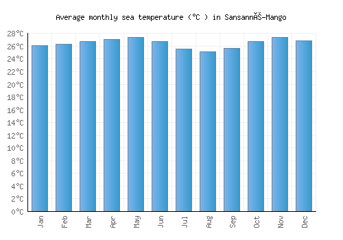 Sansanné-Mango average sea temperature chart (Celsius)