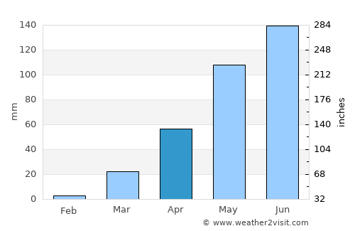Sansanné-Mango average rain in April