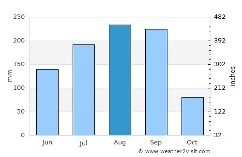 Sansanné-Mango average rain in August