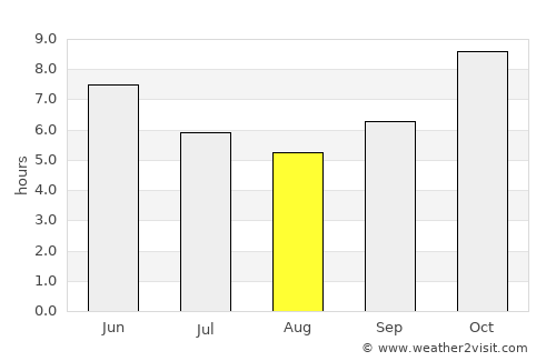 Sansanné-Mango average rain in August