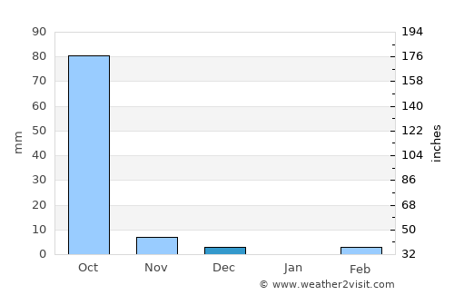 Sansanné-Mango average rain in December