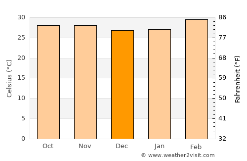 Sansanné-Mango average temperature in December