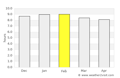 Sansanné-Mango average rain in February