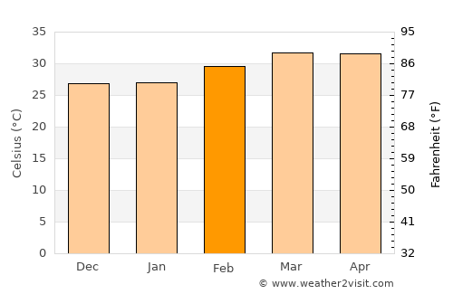 Sansanné-Mango average temperature in February