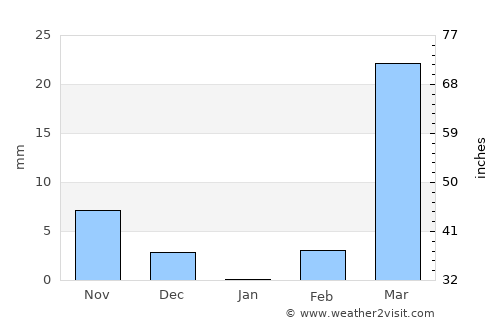 Sansanné-Mango average rain in January