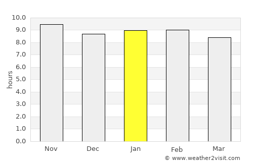 Sansanné-Mango average rain in January