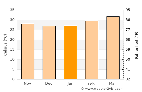 Sansanné-Mango average temperature in January
