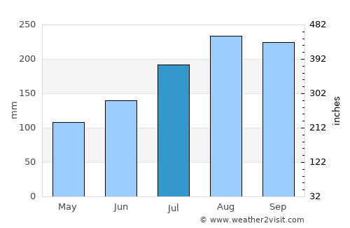 Sansanné-Mango average rain in July