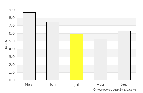 Sansanné-Mango average rain in July
