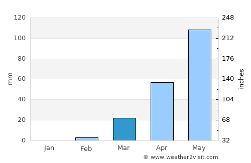 Sansanné-Mango average rain in March