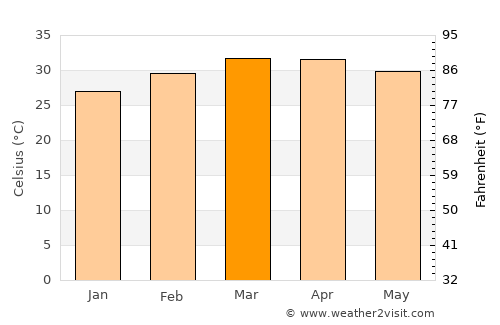 Sansanné-Mango average temperature in March