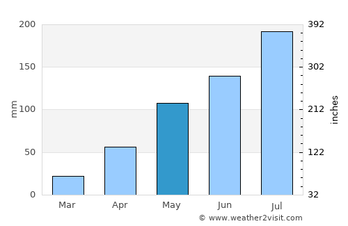 Sansanné-Mango average rain in May