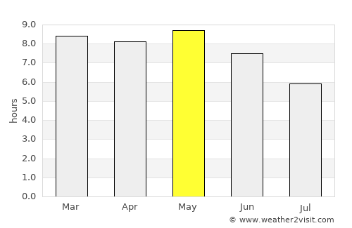 Sansanné-Mango average rain in May