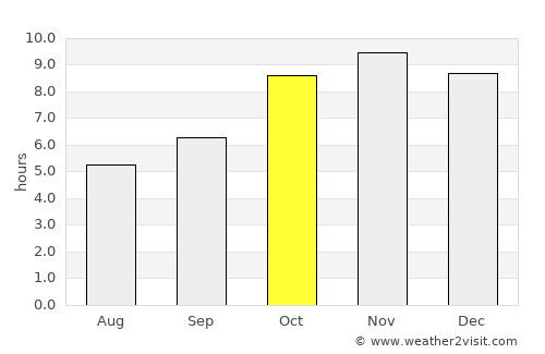 Sansanné-Mango average rain in October