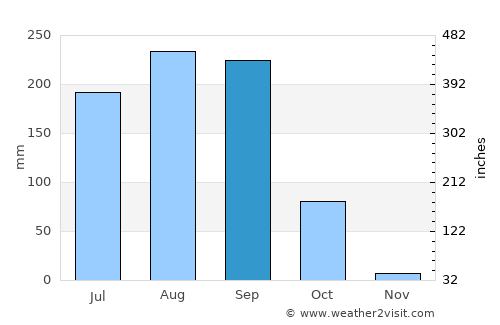 Sansanné-Mango average rain in September