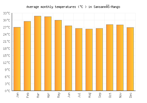 Sansanné-Mango average temperature chart (Celsius)