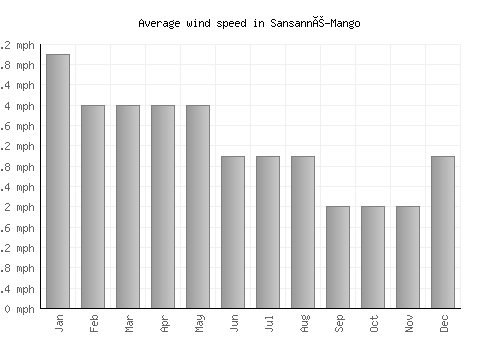 Sansanné-Mango average winspeed by month (mph)