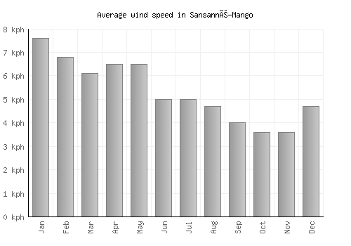 Sansanné-Mango average winspeed by month (km/h)