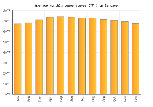 Sansare average temperature chart (Fahrenheit)